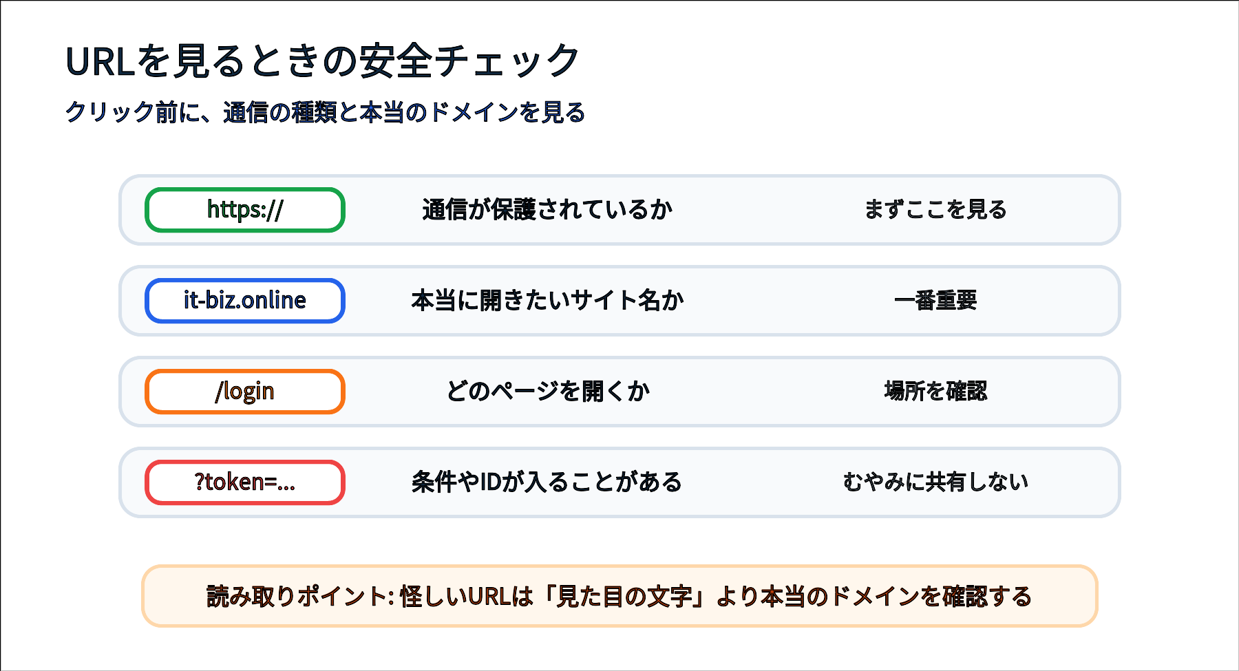URLをクリックする前にHTTPSとドメイン、長いクエリを確認する図