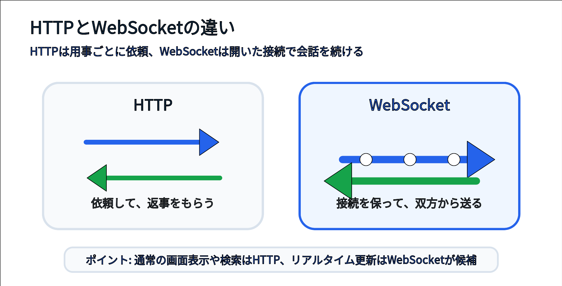 HTTPのリクエストレスポンス型通信とWebSocketの双方向通信を比較する図