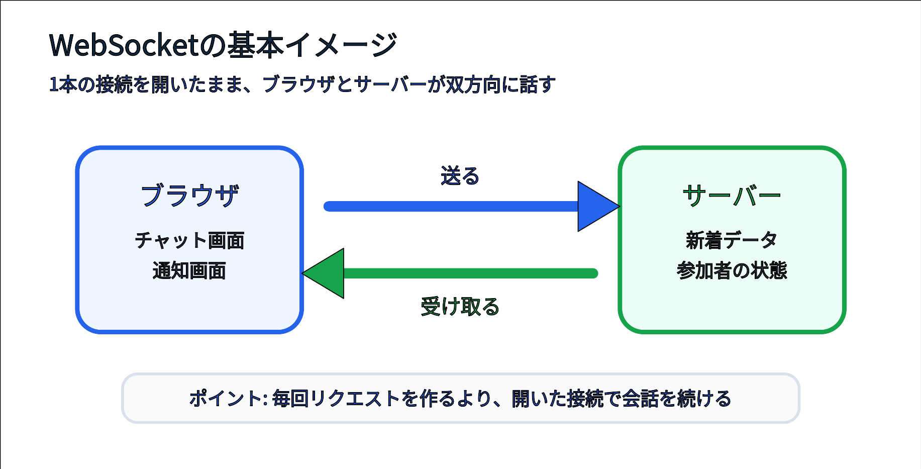 ブラウザとサーバーが1本のWebSocket接続で双方向にメッセージを送受信する図