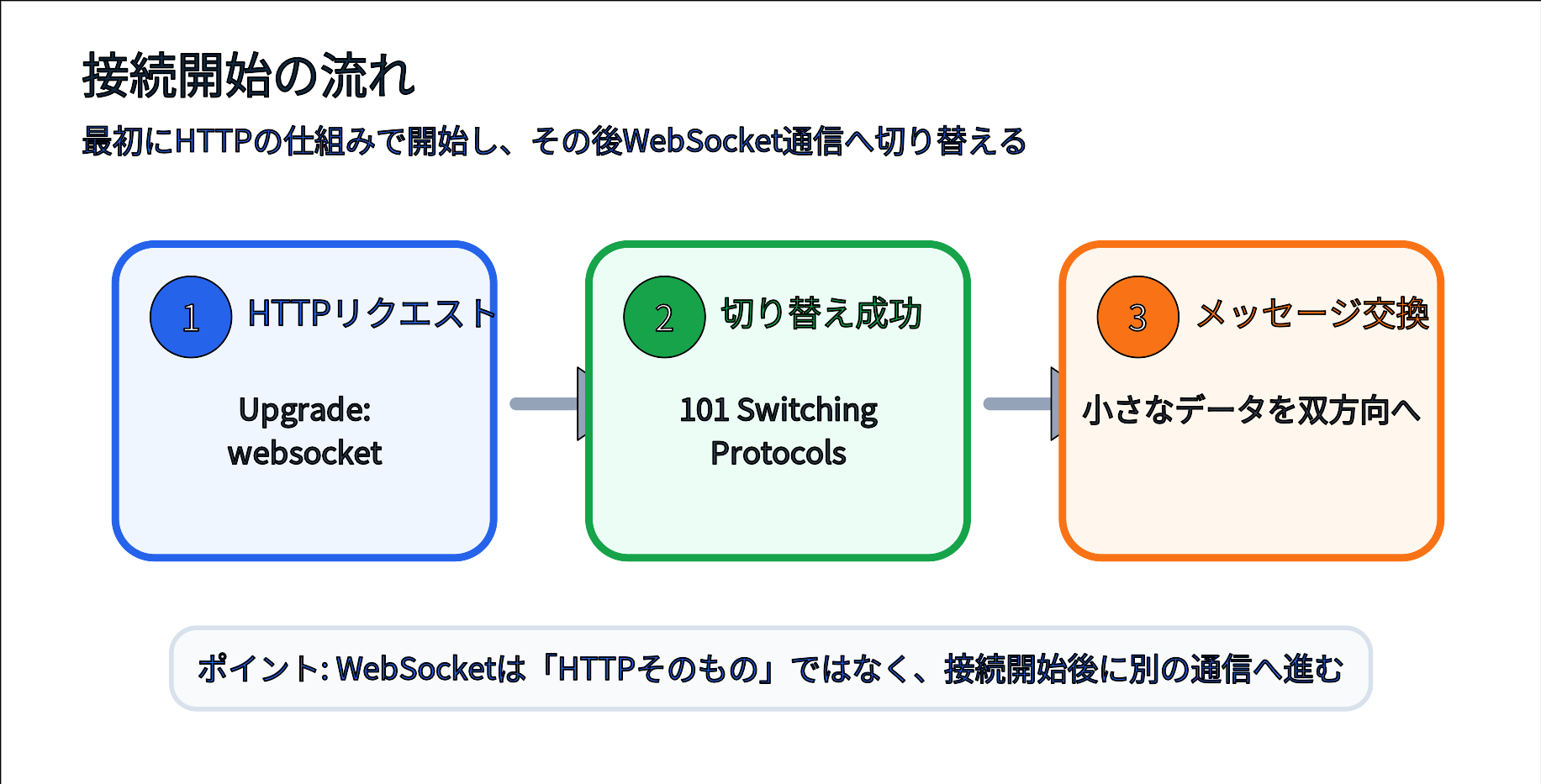 WebSocket接続がHTTP Upgradeの流れで始まり、その後メッセージフレームをやり取りする図
