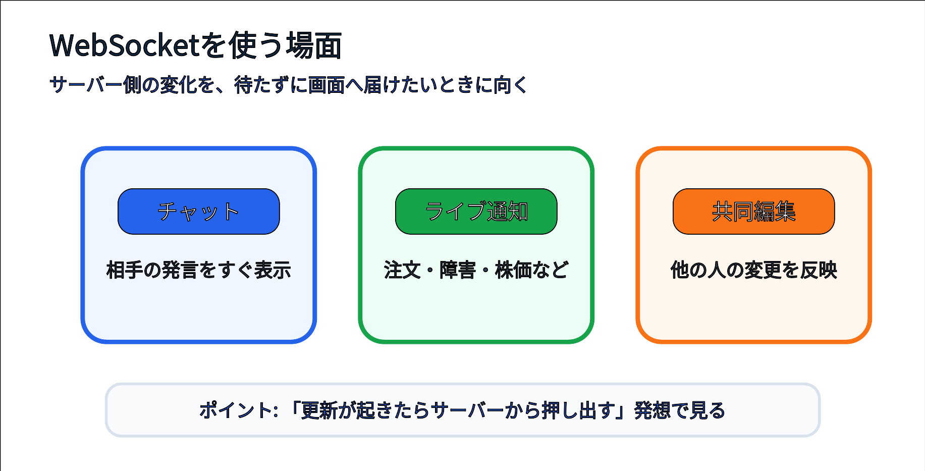 チャット、ライブ通知、共同編集などWebSocketが向く場面を示す図