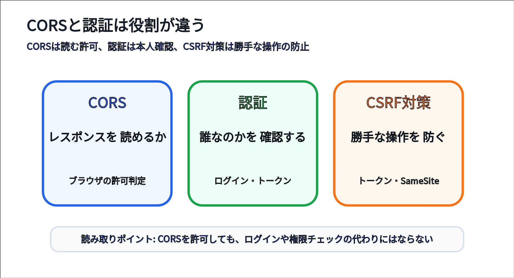 CORS、認証、CSRF対策の役割の違いを分けて示す図