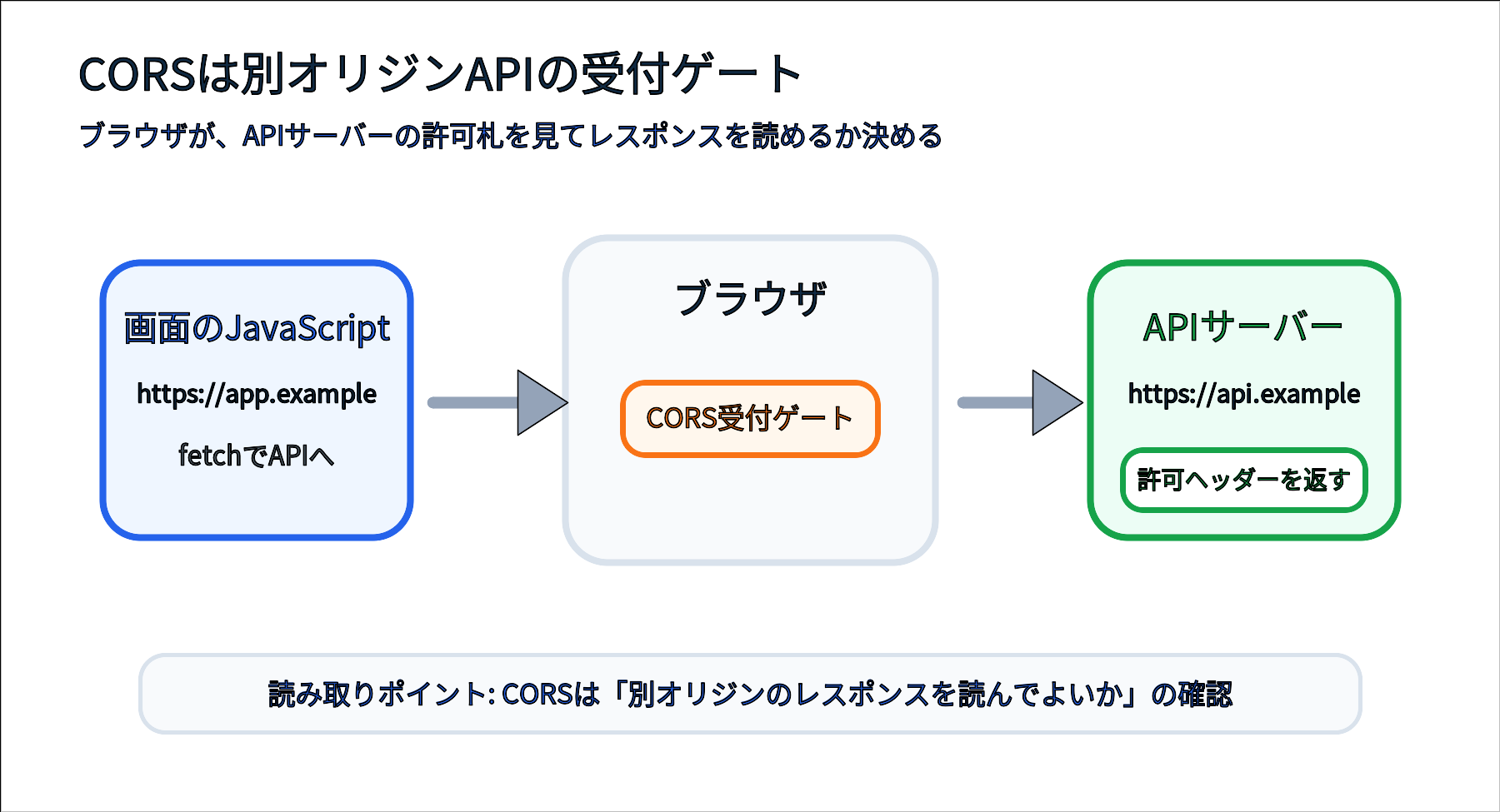 フロントエンド、ブラウザ、APIサーバー、CORS許可ヘッダーの関係を示す図