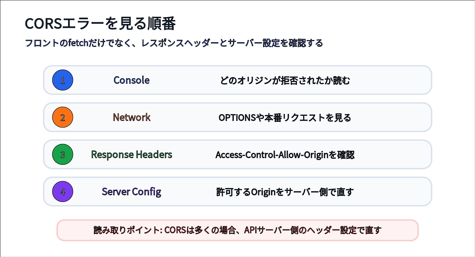 CORSエラーの原因調査をブラウザ、ネットワーク、レスポンスヘッダー、サーバー設定の順に見る図
