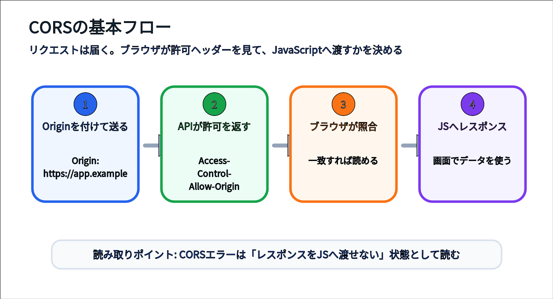 Originヘッダー、Access-Control-Allow-Origin、ブラウザ判定の流れを示す図