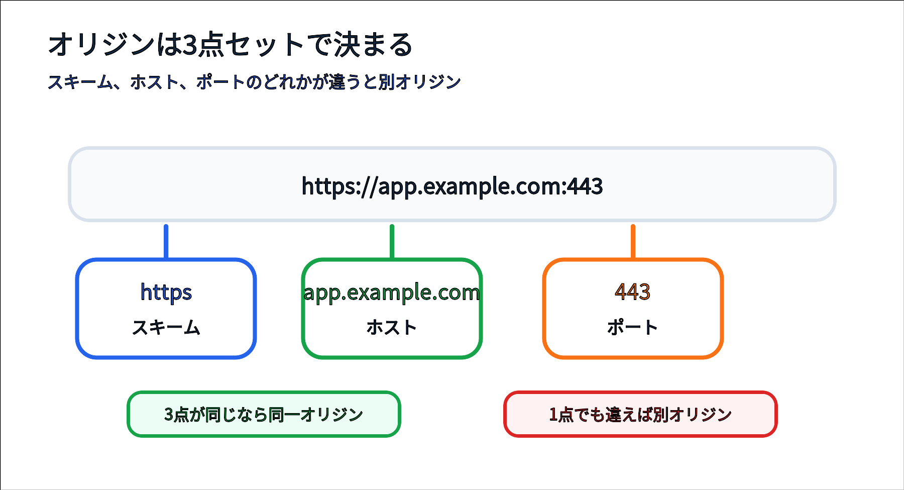 同一オリジンと別オリジンをスキーム、ホスト、ポートで比較する図