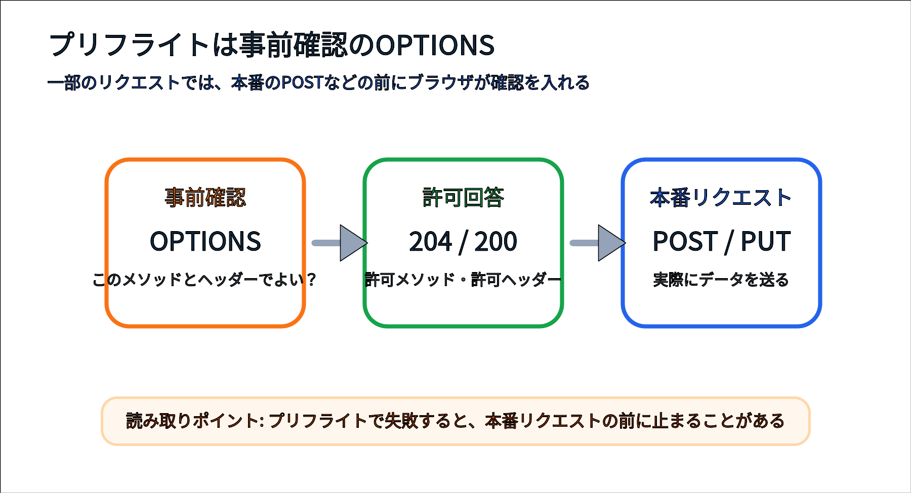 OPTIONSプリフライト、本番リクエスト、許可ヘッダーの関係を示す図