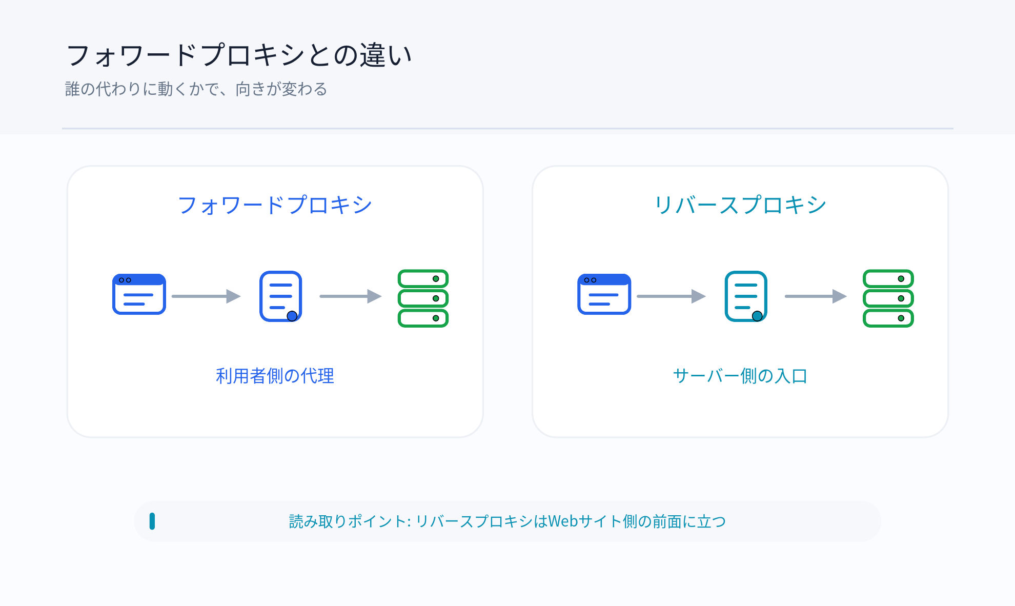 フォワードプロキシとリバースプロキシの違いを利用者側とサーバー側で比較する図