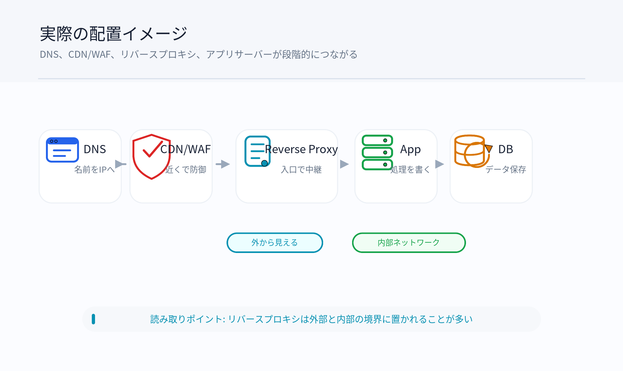 DNS、CDN、WAF、リバースプロキシ、アプリサーバー、DBの配置を示す図