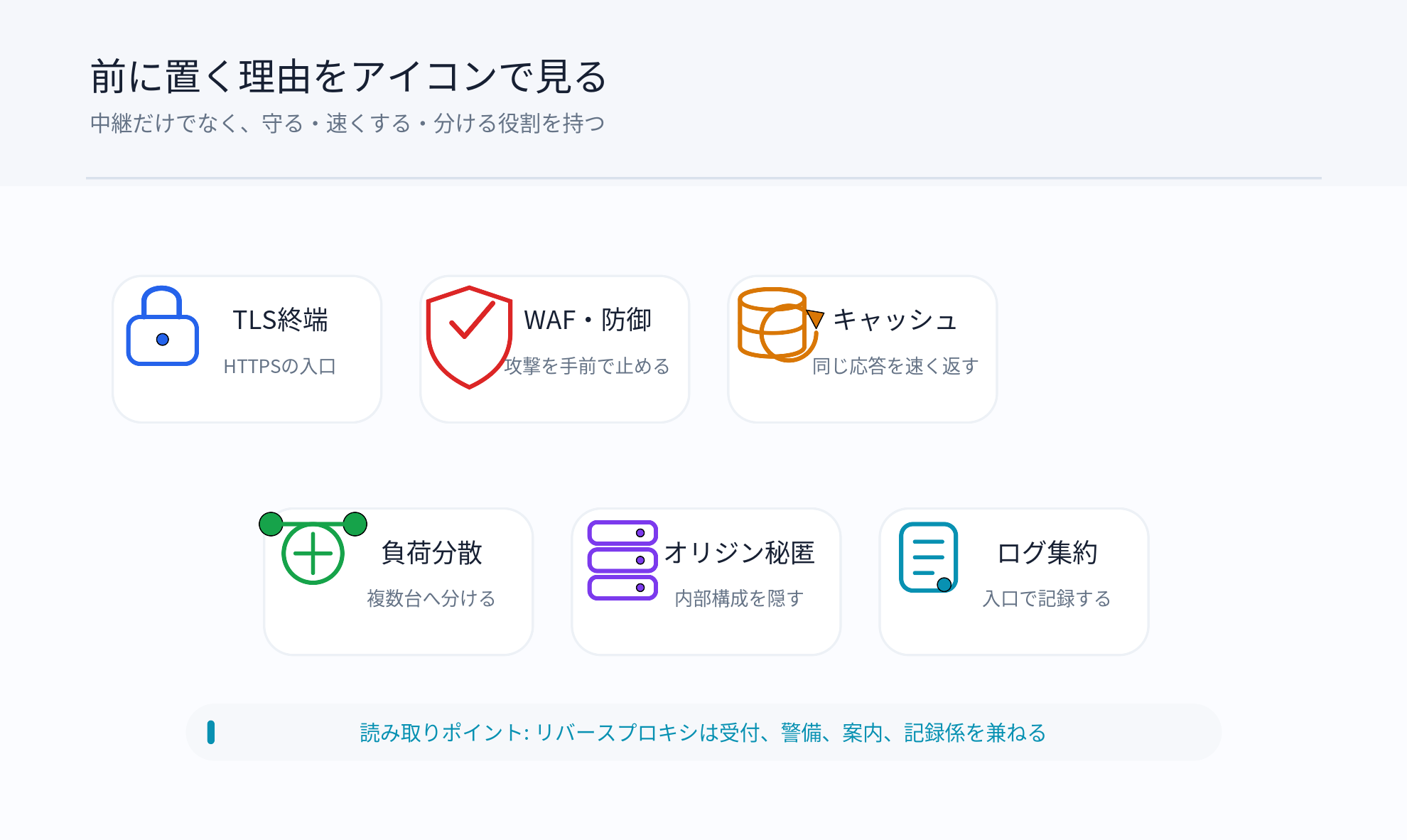 リバースプロキシのTLS終端、WAF、キャッシュ、負荷分散、オリジン秘匿の役割