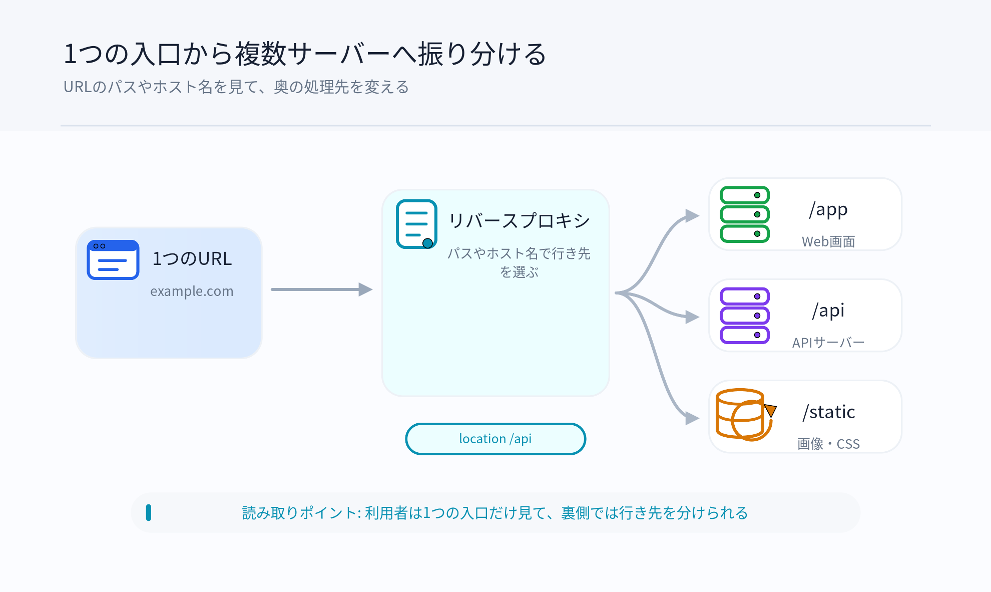 リバースプロキシがパスごとにWebアプリ、API、画像サーバーへ振り分ける図