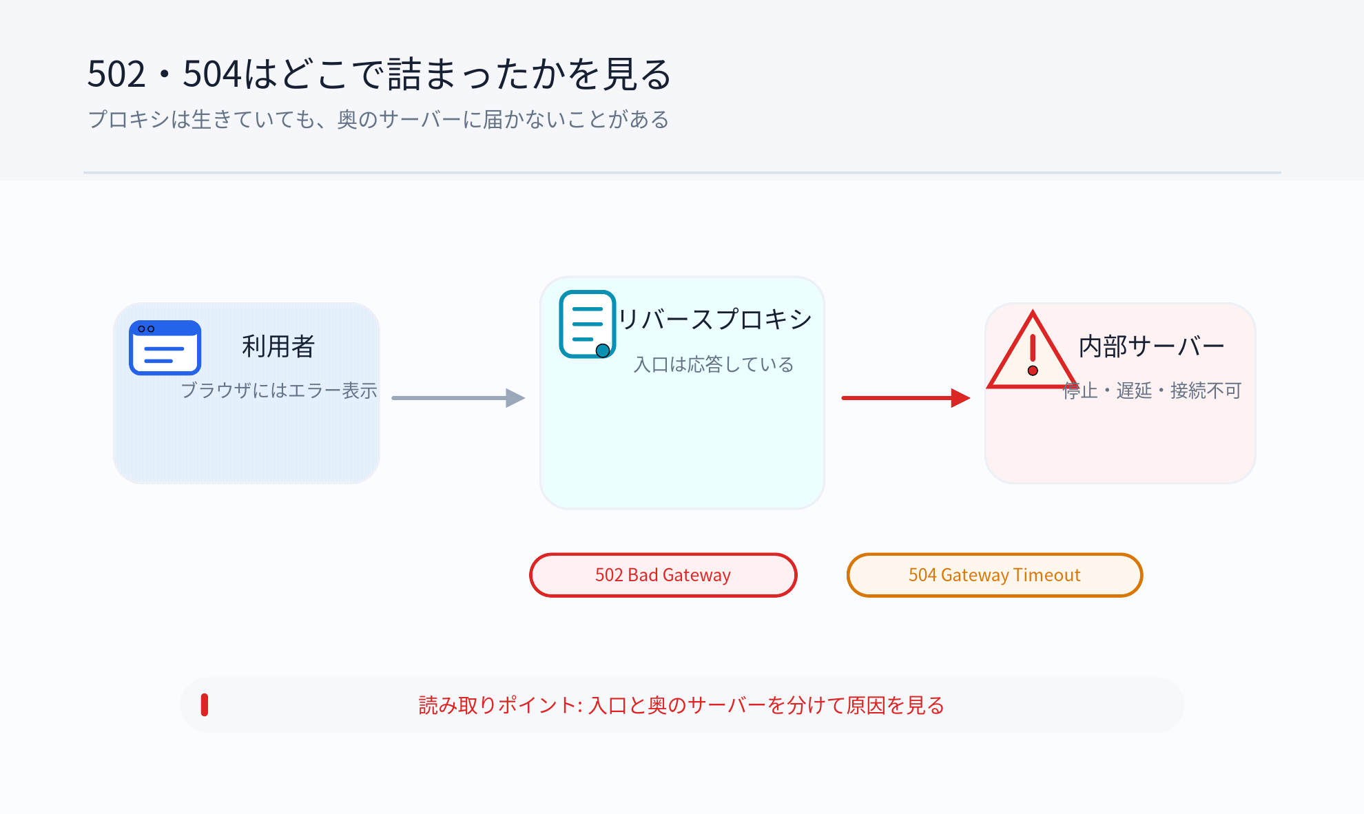 リバースプロキシで502 Bad Gatewayや504 Gateway Timeoutが起きる位置を示す図