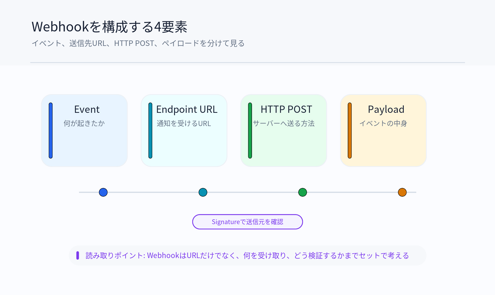 Webhookのイベント、送信先URL、HTTP POST、JSONペイロード、署名を整理する図