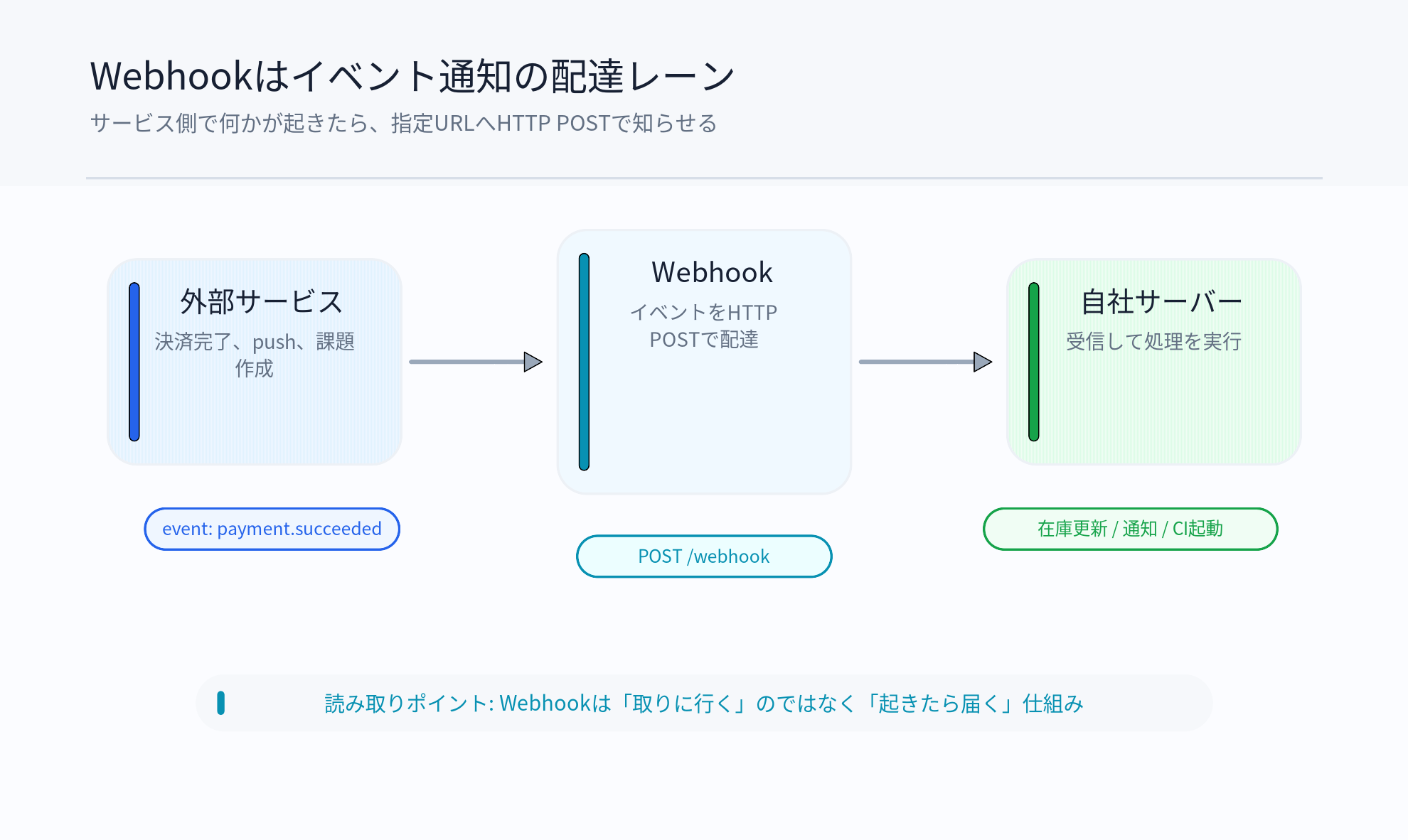 外部サービスのイベントがWebhookで自社サーバーに届き、処理される流れ