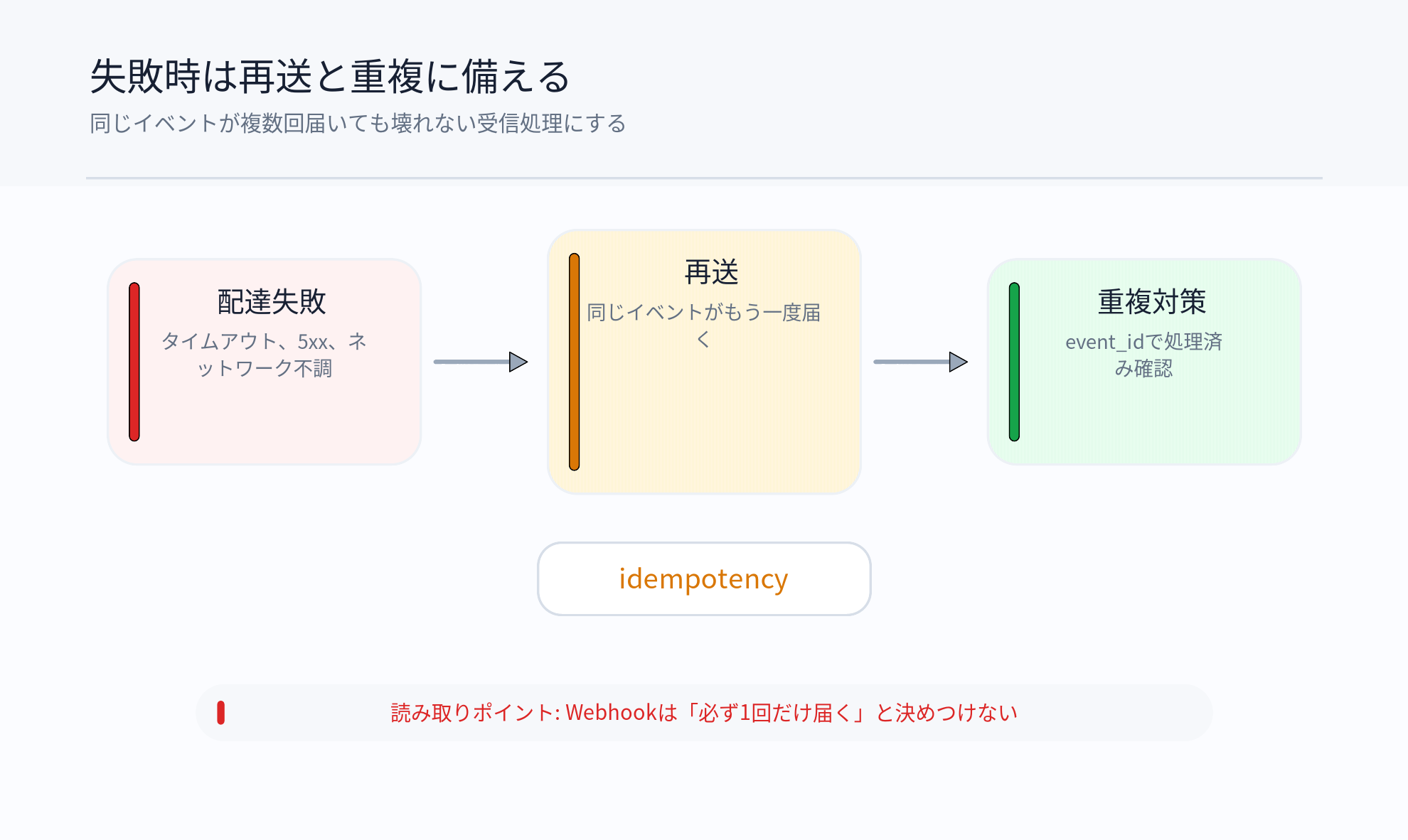 Webhookの失敗、再送、重複、イベントIDによる処理済み確認を示す図