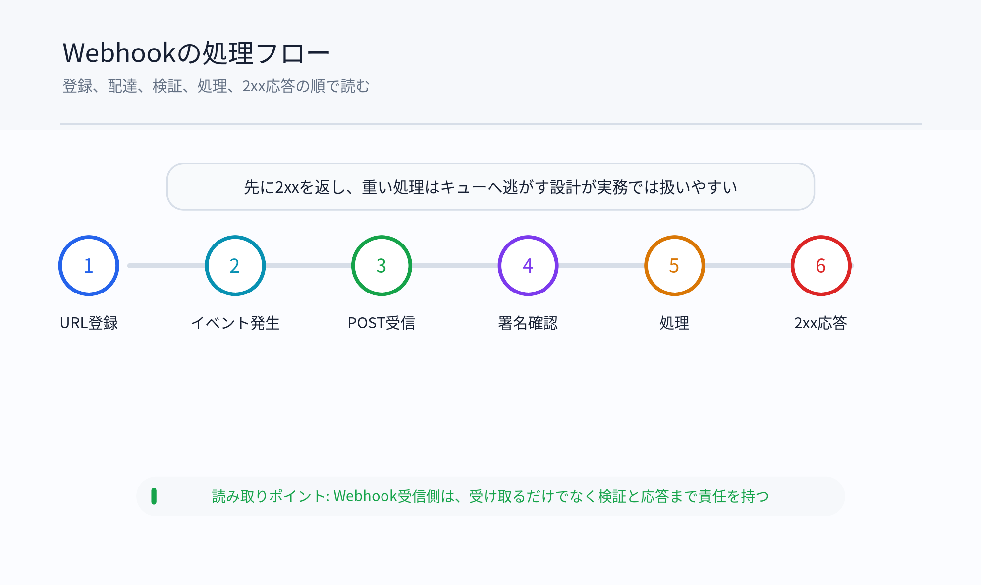 Webhookを登録してからイベントを受信し、検証して2xxを返すまでの流れ