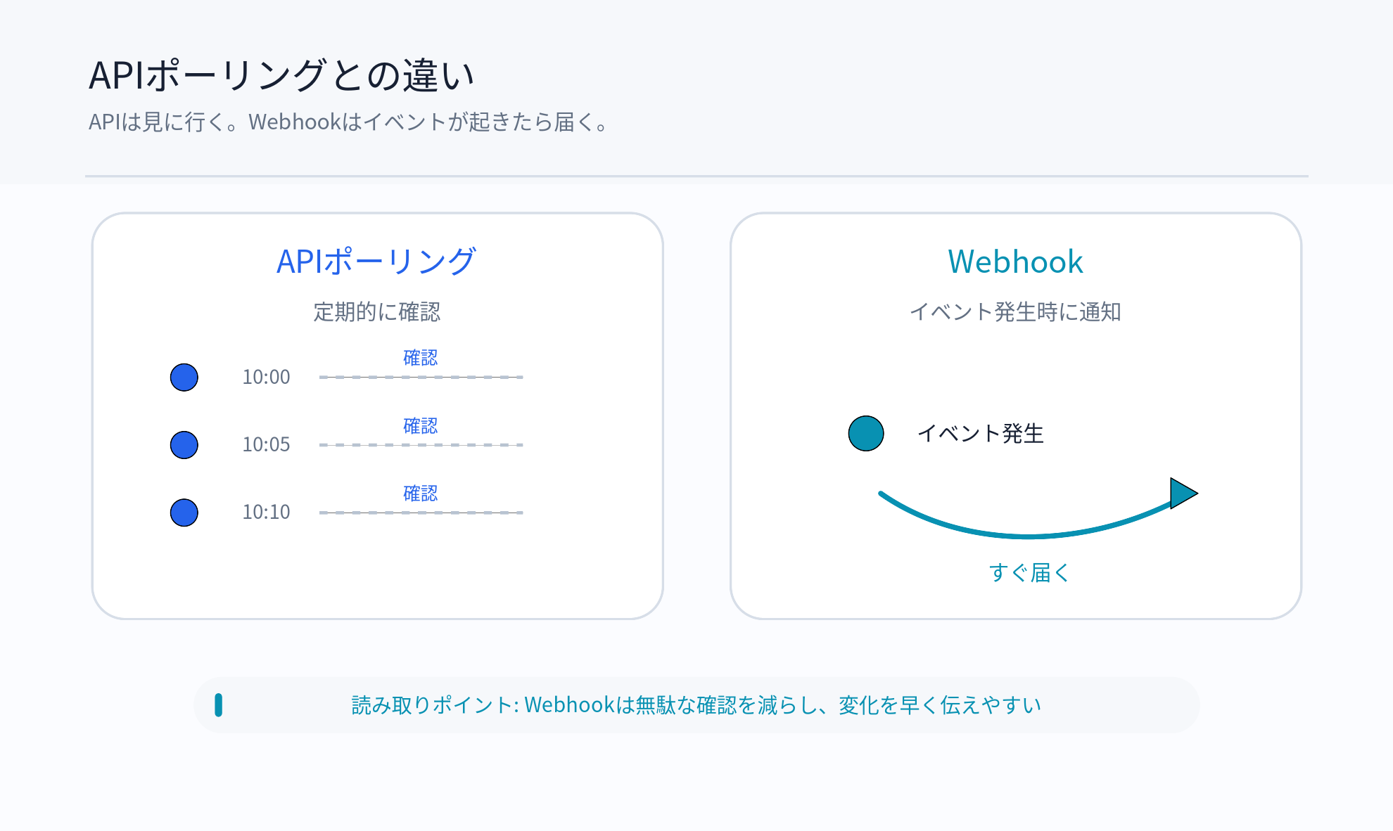APIポーリングとWebhookの違いを左右の流れで比較する図
