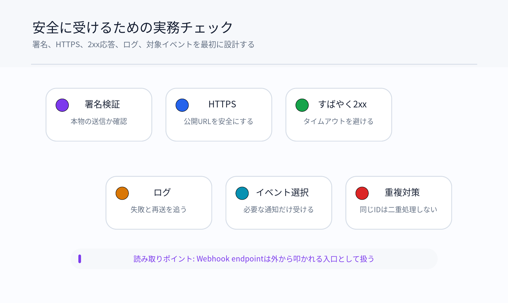 Webhook受信で確認すべき署名検証、HTTPS、応答、ログ、イベント選択を示す図