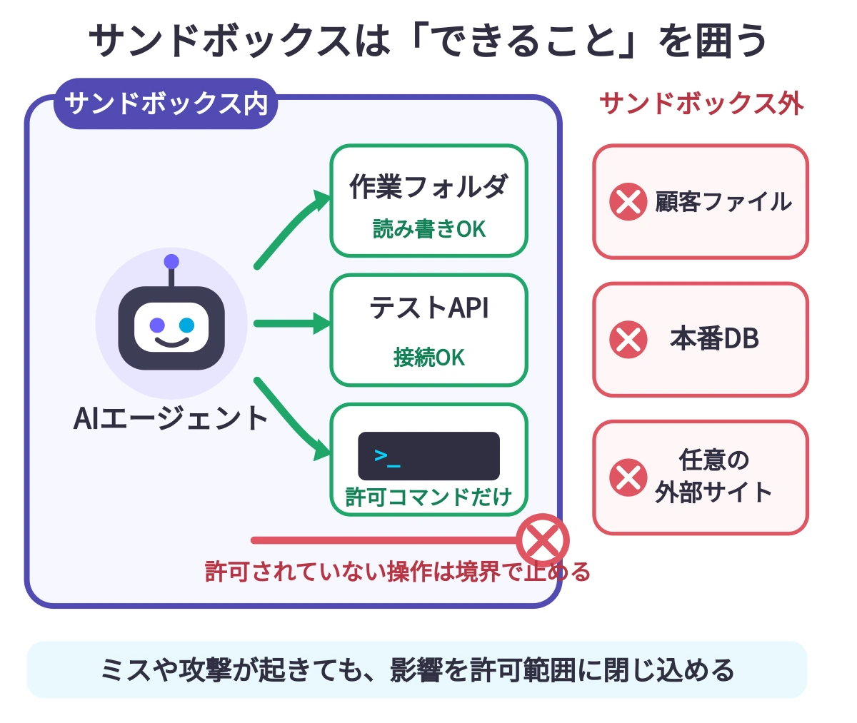 AIエージェントはサンドボックス内の作業フォルダ、テストAPI、許可コマンドだけを利用でき、顧客ファイル、本番DB、任意の外部サイトへの操作は境界で止められる