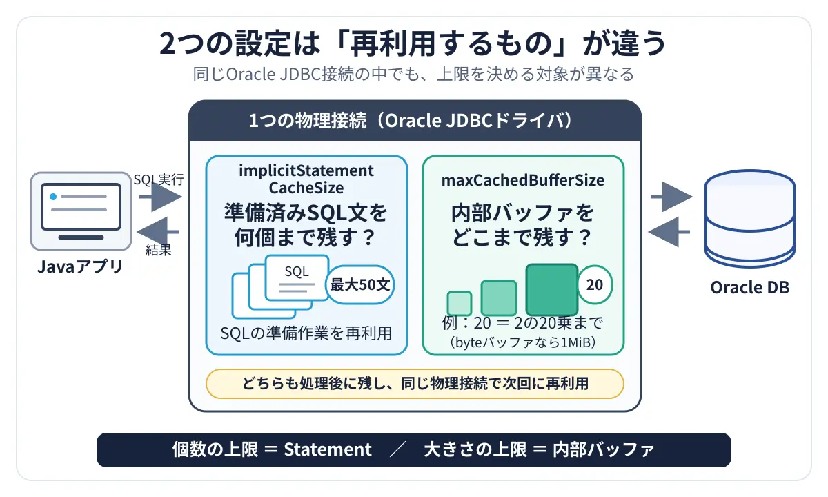 Oracle JDBCの1つの物理接続の中で、implicitStatementCacheSizeは準備済みSQL文の保持数を、maxCachedBufferSizeは内部バッファの保持サイズを制御することを示した図