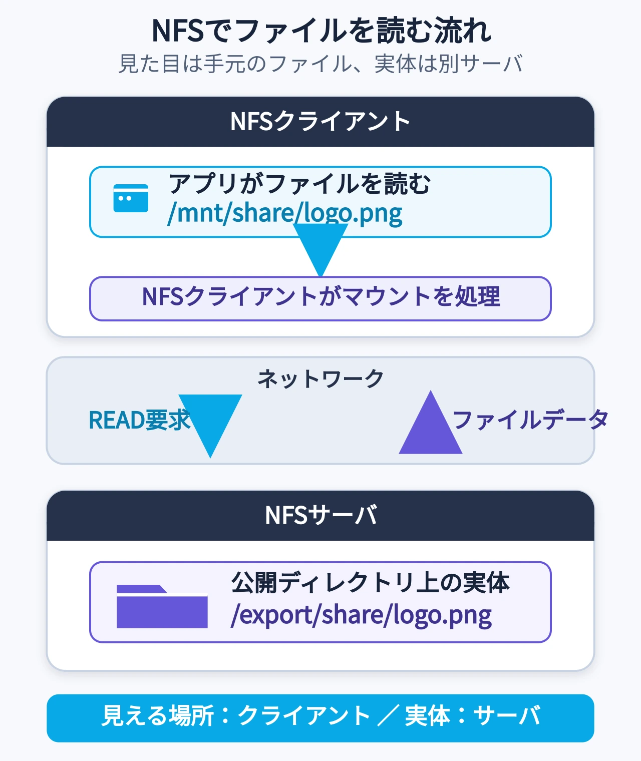 アプリがクライアント側のマウント先を読み、NFSクライアントがネットワーク経由でNFSサーバへREAD要求を送り、実体ファイルのデータを受け取る流れ