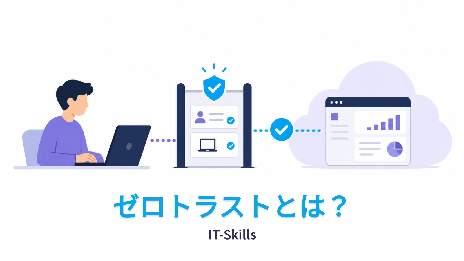 社員のPCとクラウドアプリの間で、本人と端末を確認してアクセスを許可するゼロトラストのイメージ