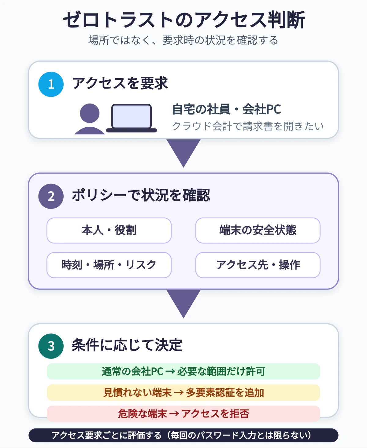 ゼロトラストでは、自宅の社員からのアクセス要求に対し、本人・端末・時刻や場所・アクセス先を確認し、通常は必要範囲だけ許可、見慣れない端末は追加認証、危険な端末は拒否する