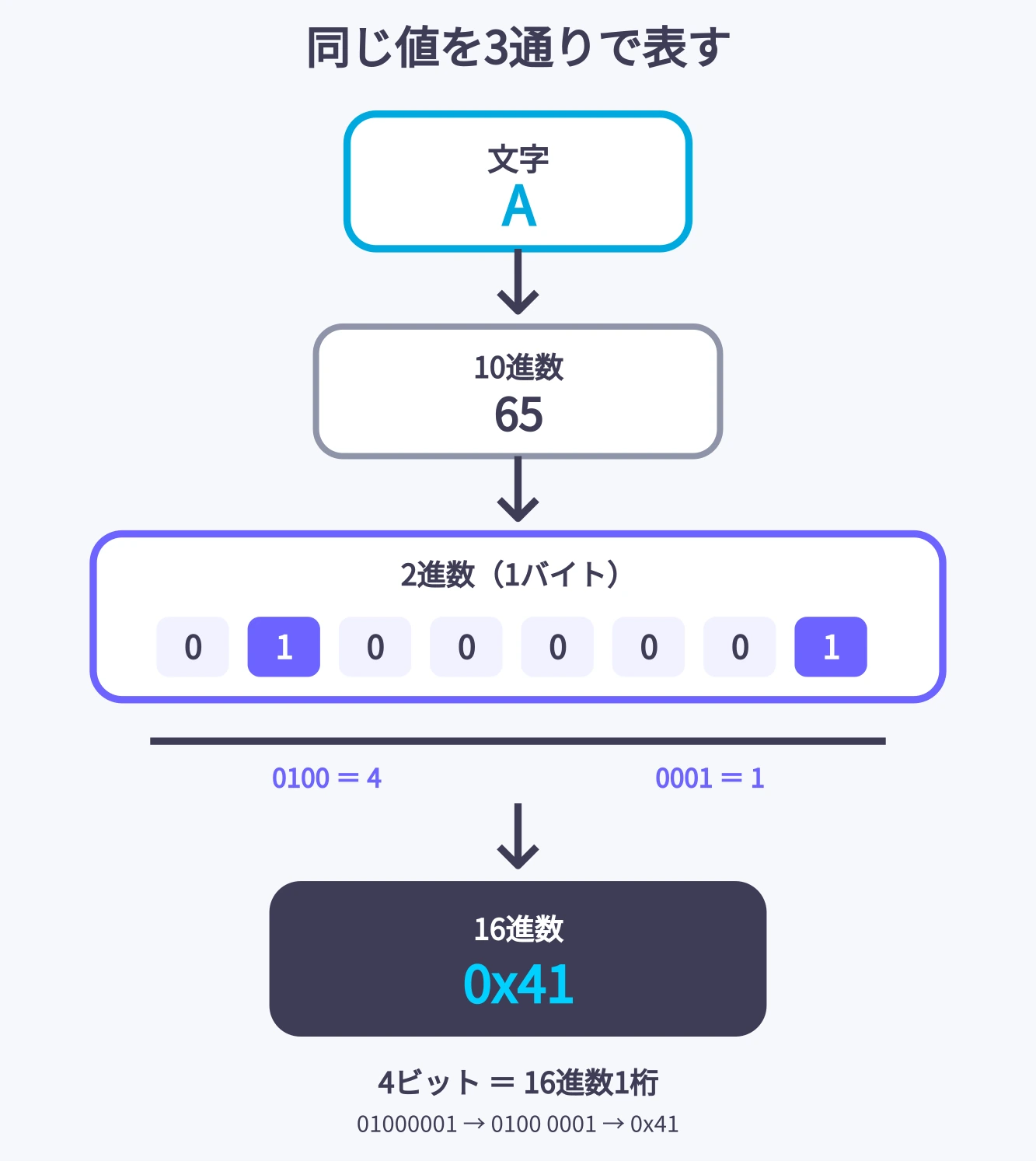 文字Aが10進数65、2進数01000001、4ビットずつ区切った0100と0001、16進数0x41として同じ値を表す対応図