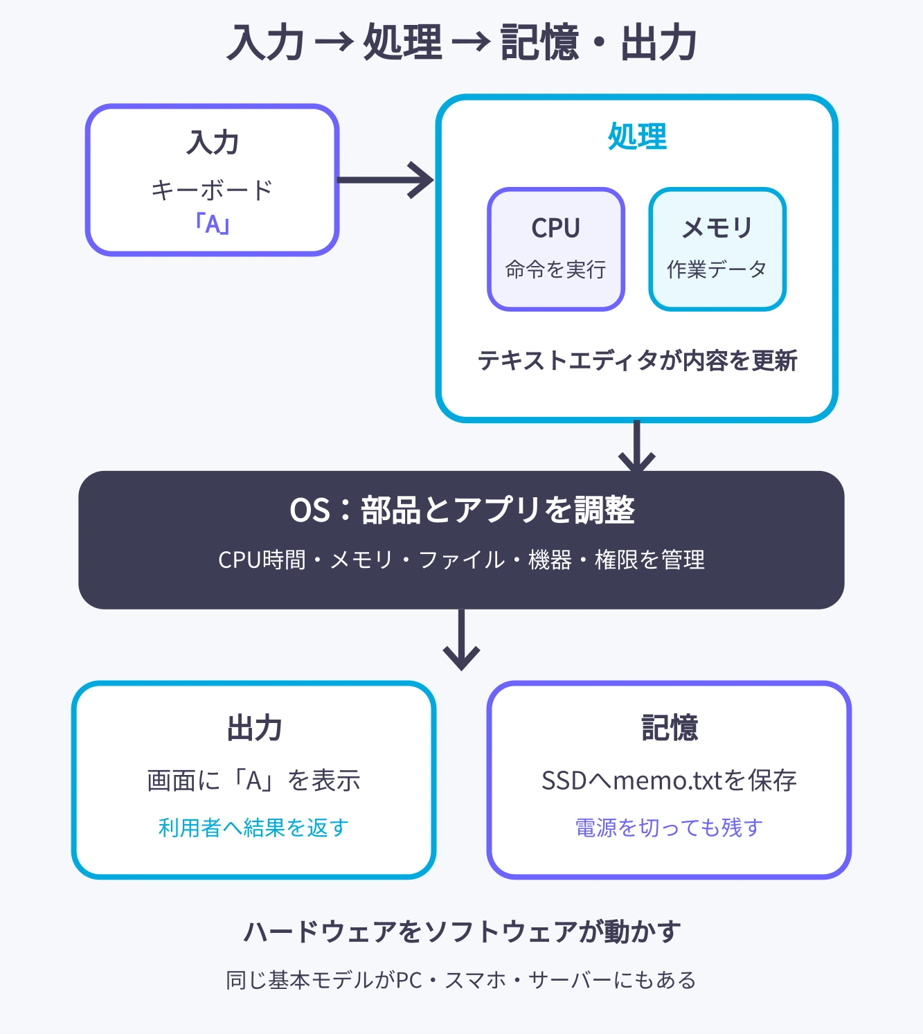 キーボードからAを入力し、CPUとメモリで処理し、画面へ表示しながらSSDのmemo.txtへ保存する全体の流れ。OSが各部品を管理する