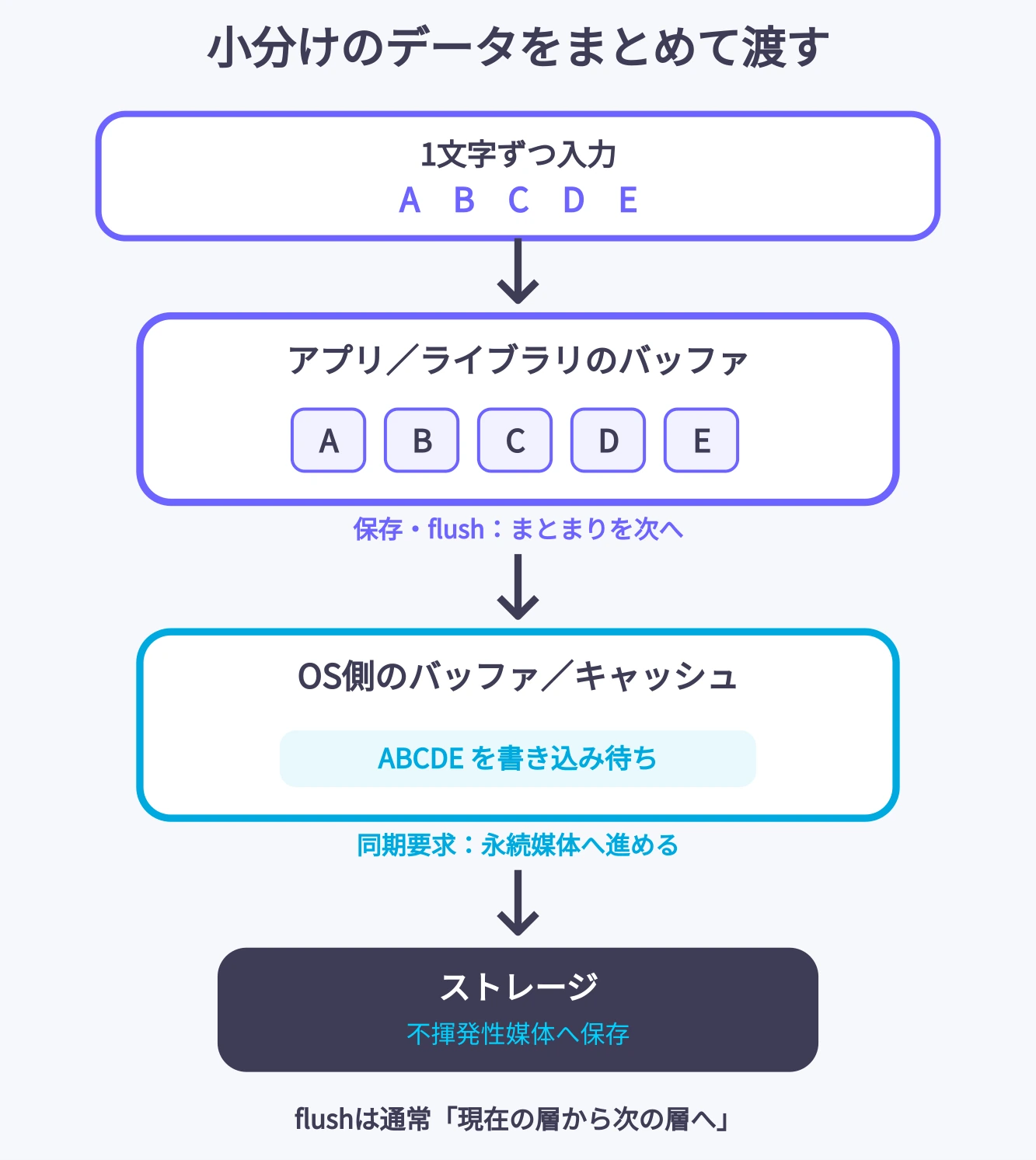 1文字ずつ入力されたデータがアプリのバッファへたまり、保存やflushでOSのバッファへ渡り、さらにストレージへ書き込まれる多段階の図