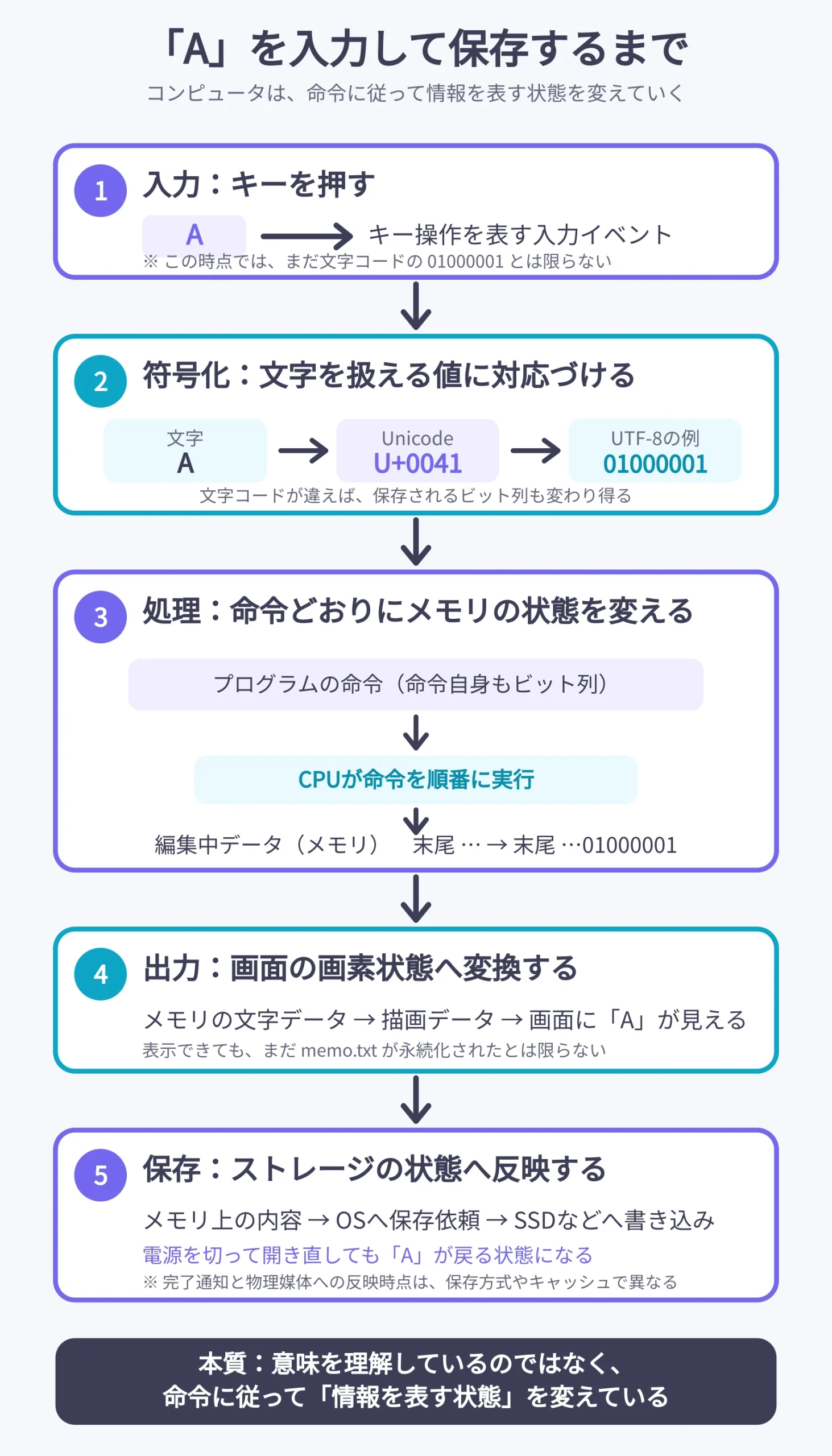 文字Aのキー操作が入力イベントとなり、U+0041とUTF-8の01000001へ対応づけられ、CPUが命令を実行してメモリを更新し、画面表示とストレージ保存へ至る状態変化の流れ