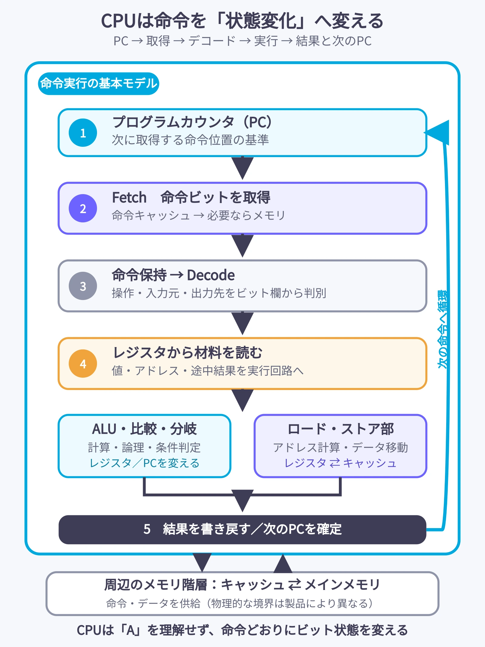 プログラムカウンタが示す位置から命令を取得し、命令保持領域、デコード、レジスタ、ALUまたはロード・ストアを経て状態を更新し、次のプログラムカウンタへ戻るCPUの循環