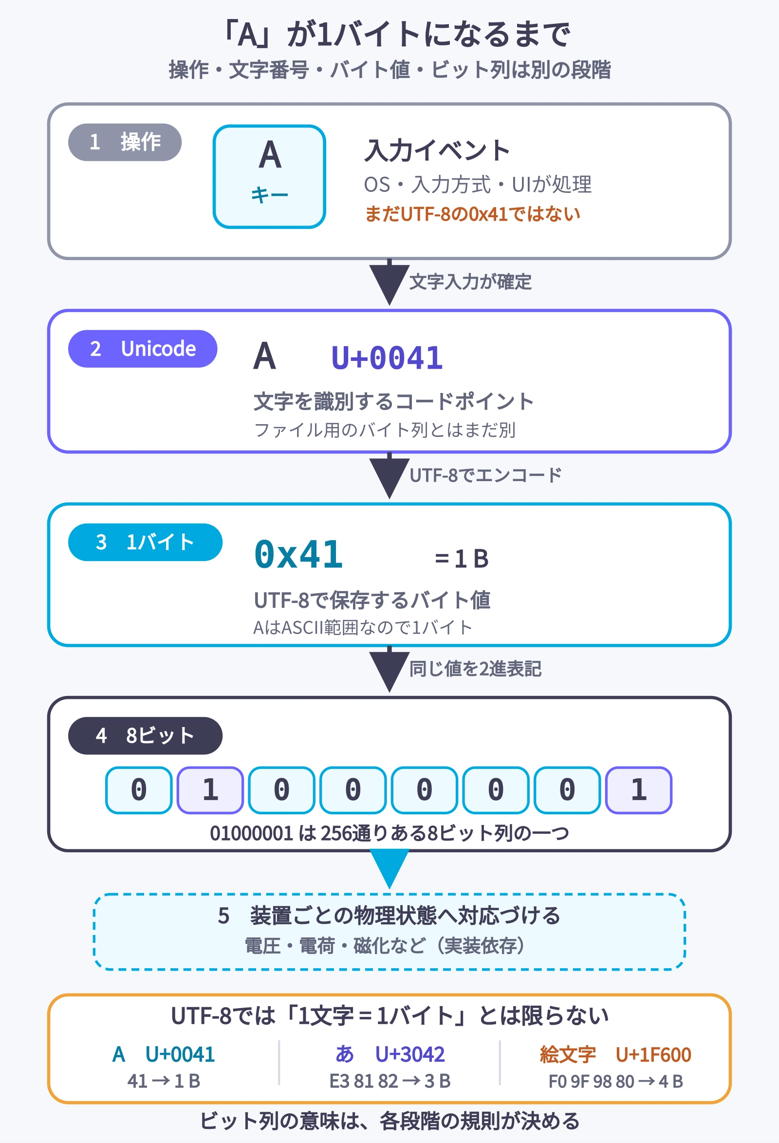 Aキーの入力イベント、UnicodeコードポイントU+0041、UTF-8の1バイト0x41、8ビット列01000001、実装依存の物理状態を別の層として順に対応づけ、A・あ・絵文字ではUTF-8のバイト数が異なることを示す図