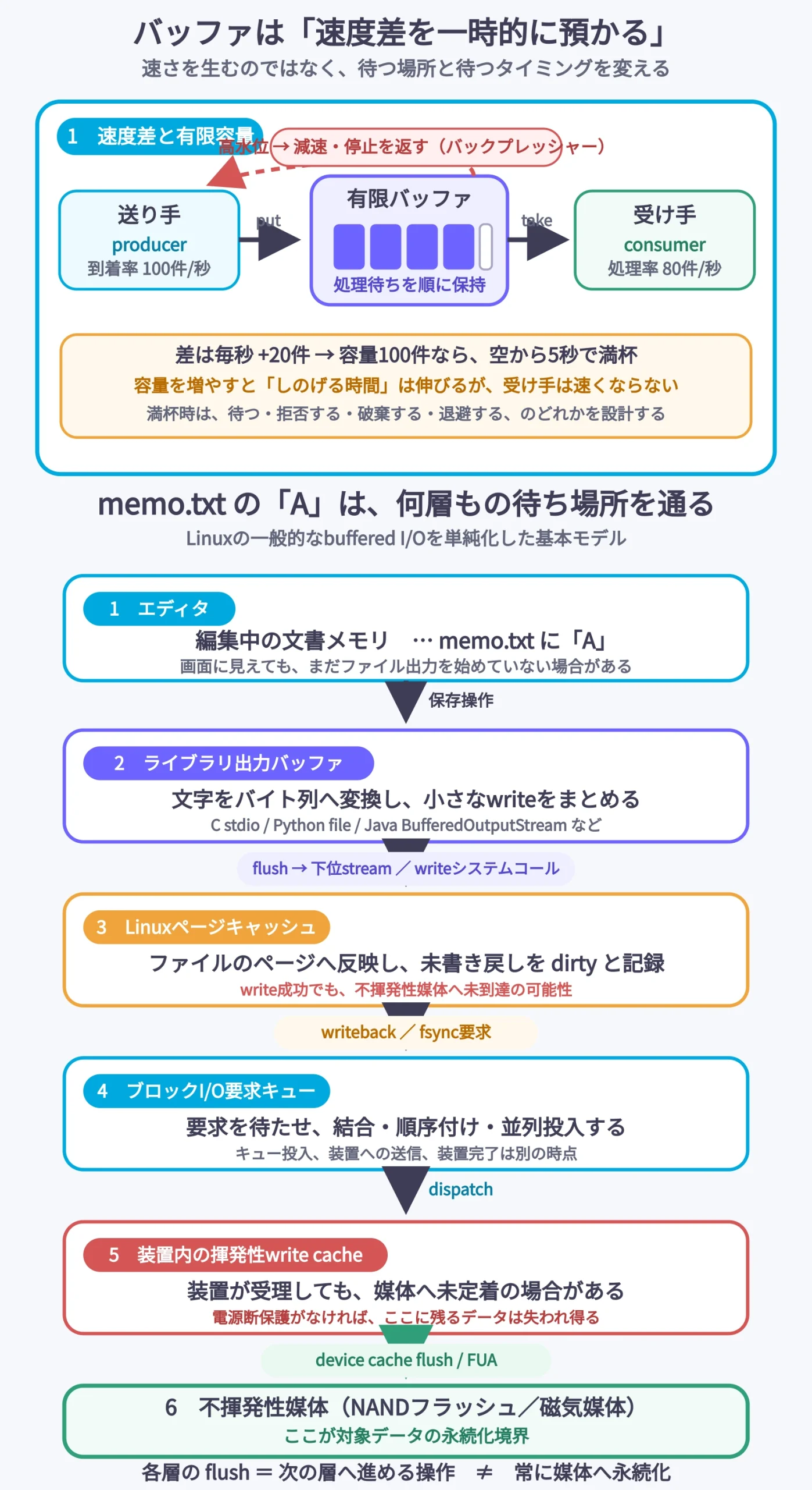 送り手と受け手の速度差を有限バッファが一時的に吸収し、満杯前の高水位でバックプレッシャーを返す関係と、memo.txtの文字Aがアプリ・ライブラリ・Linuxページキャッシュ・ブロックI/Oキュー・装置内揮発性キャッシュを順に通り、不揮発性媒体へ永続化されるまでの多層構造を示す図