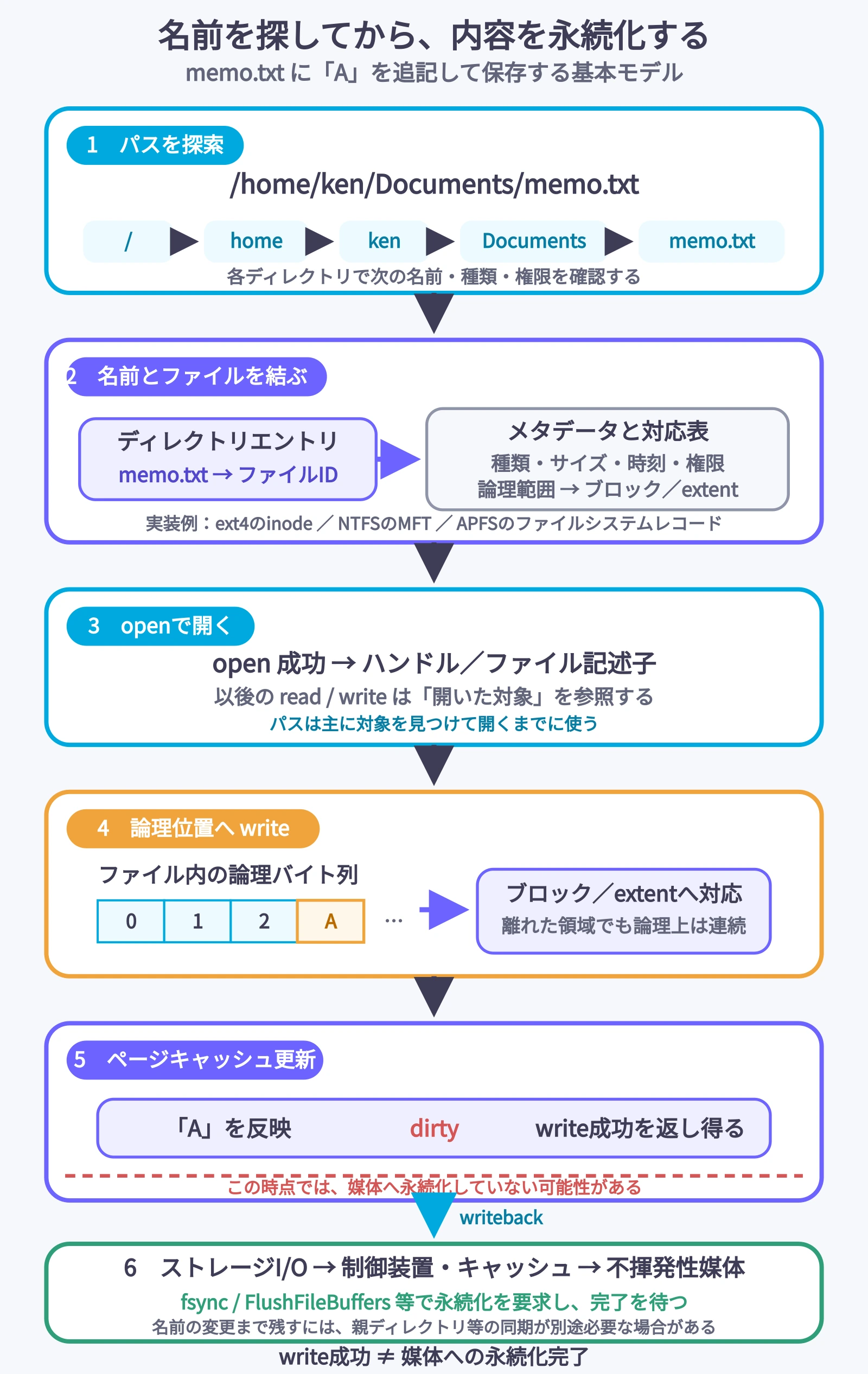 memo.txtの保存で、パスの各構成要素をディレクトリエントリから探索し、ファイル識別情報とメタデータを介して論理データ領域を特定し、openで得たハンドルからwriteでページキャッシュを更新し、writebackとストレージI/Oを経て永続化する流れ。write成功と媒体への永続化の境界も示す
