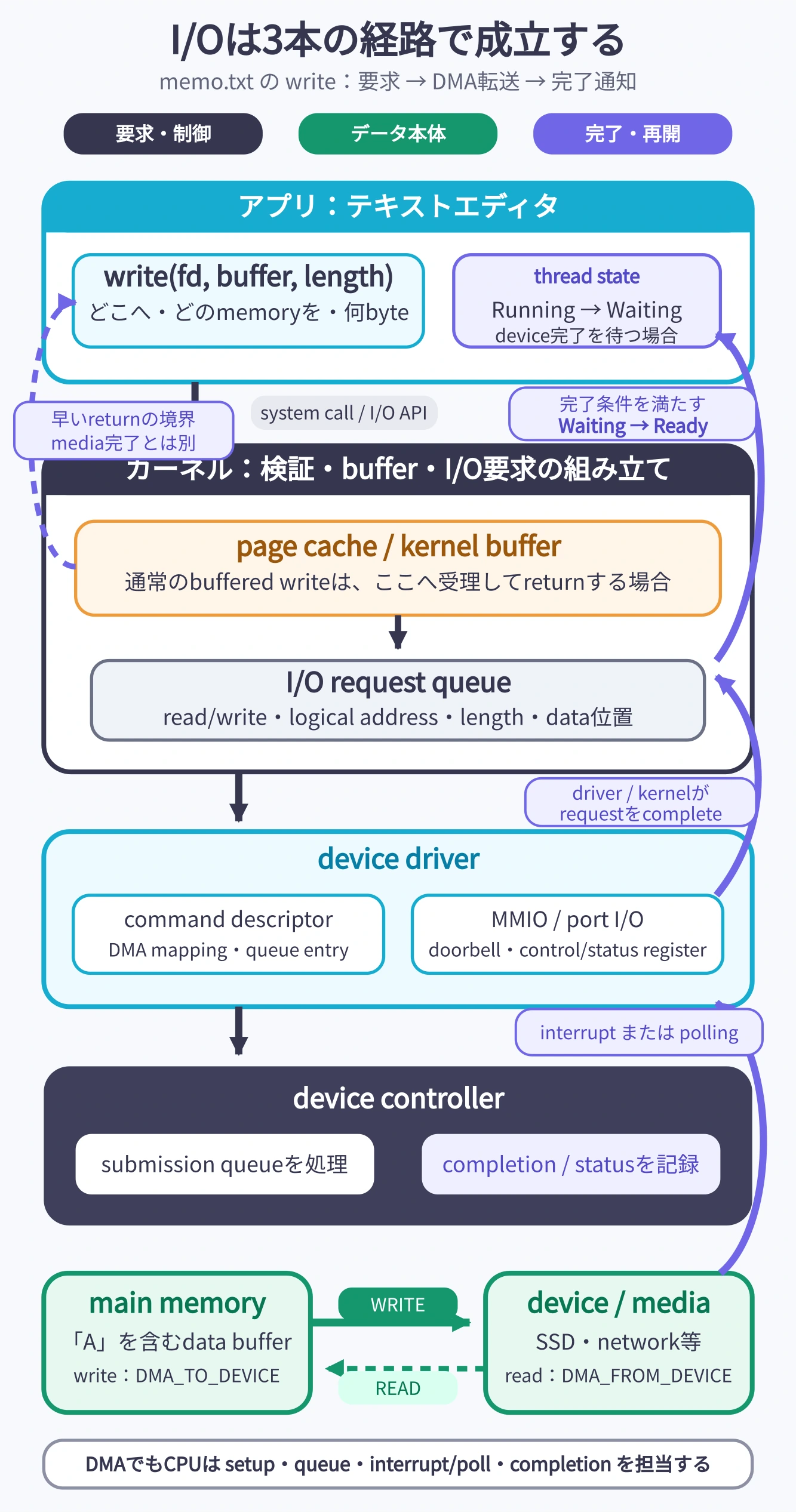 memo.txtへのwrite要求がアプリからカーネルのページキャッシュとI/Oキュー、ドライバ、コントローラへ進む要求経路、メモリから装置へDMAで進むデータ経路、装置の完了が割り込みまたはポーリングでカーネルへ戻り、待機スレッドをWaitingからReadyにする完了経路を示す図。通常のバッファ付きwriteはページキャッシュ受理時に先に戻る場合があることも示す