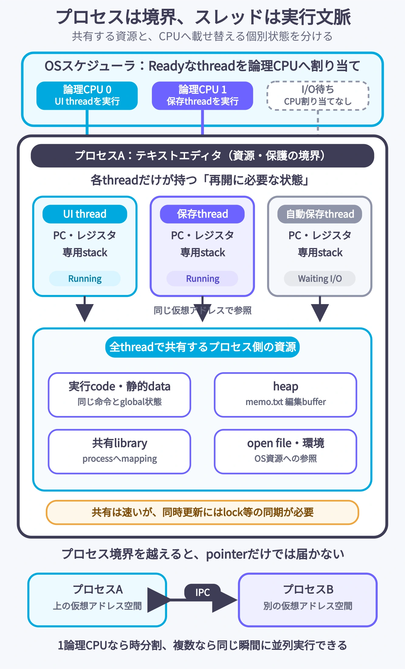 OSスケジューラが実行可能なUIスレッドと保存スレッドをCPUへ割り当て、同じテキストエディタプロセス内ではコード、ヒープ上のmemo.txt編集バッファ、共有ライブラリ、開いたファイルを共有しつつ、各スレッドは個別のPC、レジスタ、スタックを持つ。別プロセスは別の仮想アドレス空間になりIPCが必要であることを示す図