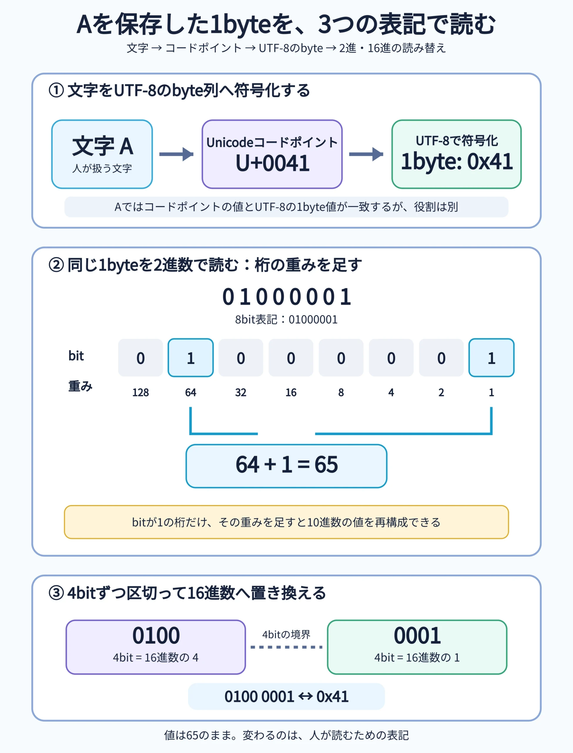 文字AがUnicodeコードポイントU+0041となり、UTF-8で1byteの0x41へ符号化され、その同じbyteを2進数01000001と16進数0x41で表す対応。各bitの重み64と1、および0100と0001が16進数4と1に対応することを示す