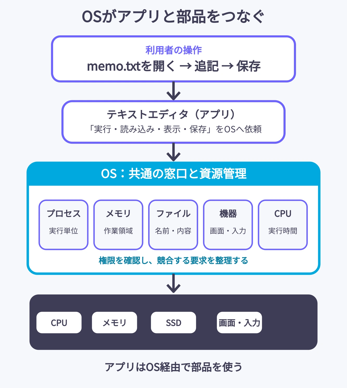 memo.txtを開いて保存する際に、利用者の操作がアプリからOSへ渡り、OSがプロセス・メモリ・ファイル・機器・CPUを管理する流れ