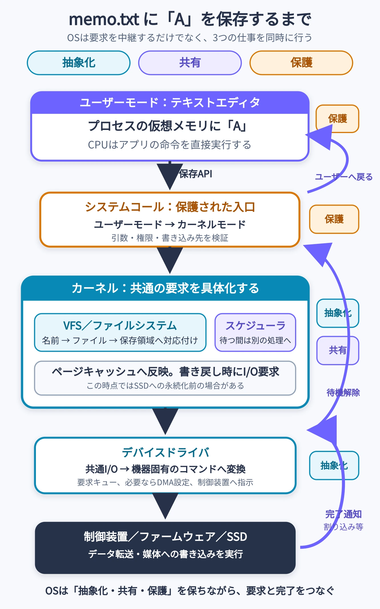 memo.txtにAを保存する要求が、ユーザーモードのアプリからシステムコール、カーネルの権限検証、VFSとファイルシステム、ページキャッシュ、デバイスドライバ、制御装置、SSDへ進み、割り込みなどの完了通知でアプリへ戻る流れ。各段階でOSの抽象化・共有・保護が働く