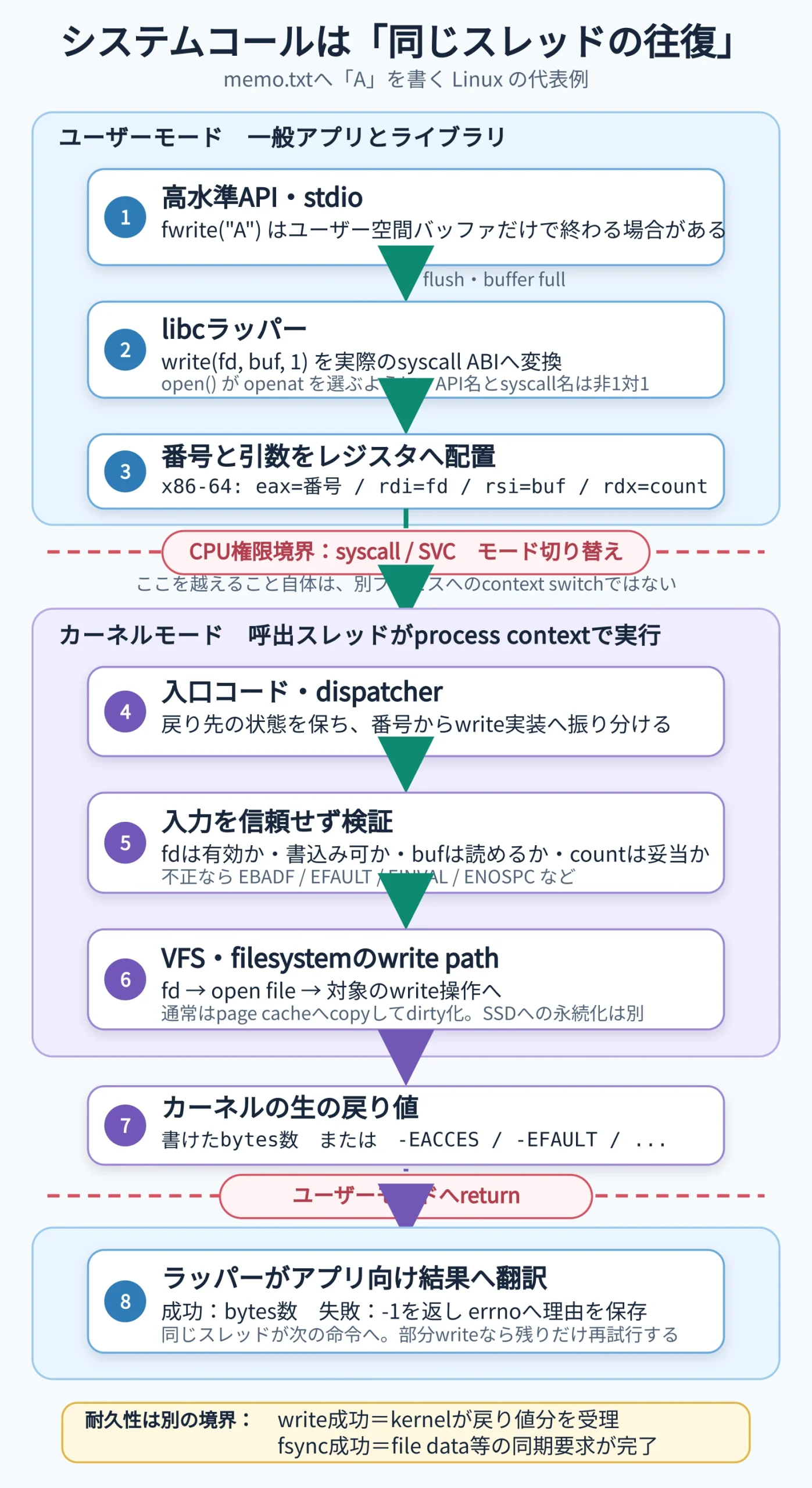 memo.txtへAを書き込む要求が高水準APIとlibcラッパーを通り、システムコール番号・ファイル記述子・ユーザーポインタ・長さをレジスタへ配置してCPUのsyscall命令で権限境界を越える。カーネルが入口で番号をディスパッチし、ファイル記述子・書き込み権限・ユーザーポインタ・長さを検証してVFSとページキャッシュへ処理し、書けたバイト数または負のエラー番号を返す。ユーザー側ラッパーがエラーを-1とerrnoへ変換し、同じスレッドのアプリへ戻す往復を示す図