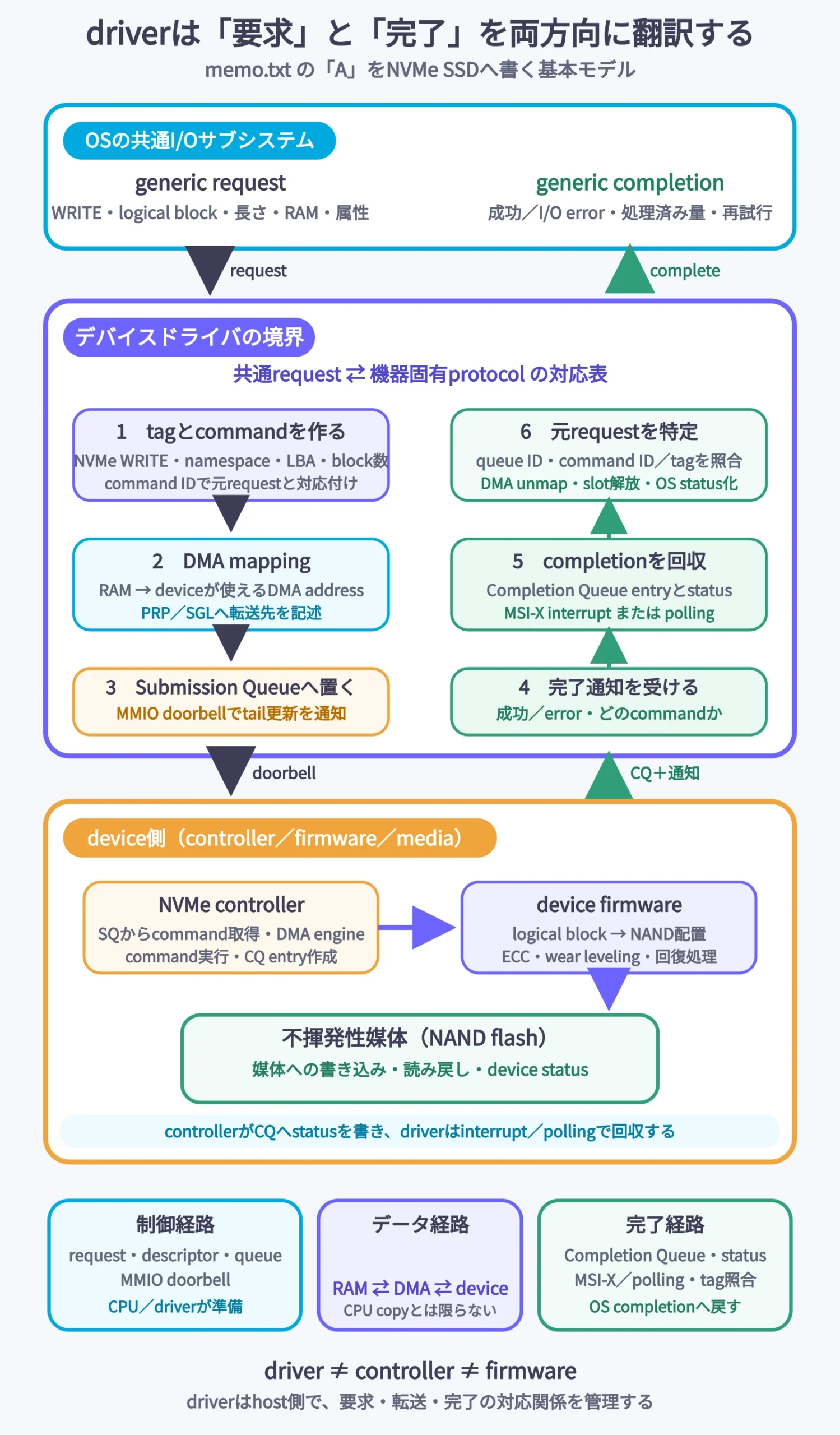 memo.txtの書き込みで、VFS・ファイルシステム・ブロック層の共通requestがドライバへ渡り、ドライバがtag、NVMe command descriptor、DMA mapping、Submission Queue、MMIO doorbellへ変換し、コントローラとファームウェアがDMAでRAMからデータを取得して媒体へ書き、Completion QueueとMSI-Xまたはpollingで完了・エラーがドライバへ戻り、OSの共通completionへ変換される往復を示す図