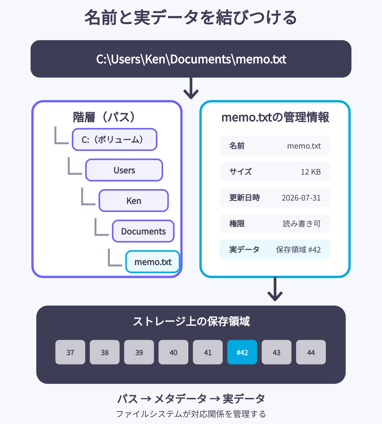 CドライブからUsers、Ken、Documents、memo.txtへたどる階層と、ファイル名・サイズ・更新日時・権限などのメタデータが実データの保存領域を指す図