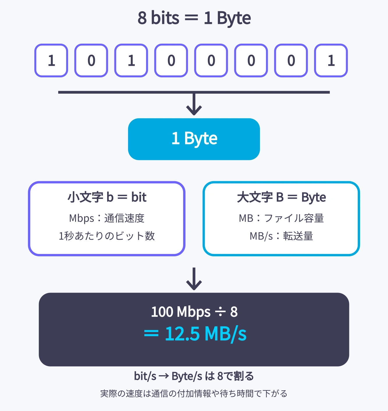 8個の0または1から1バイトができ、大文字Bはバイト、小文字bはビット、100Mbpsは理論上12.5MB/sに換算されることを示す図