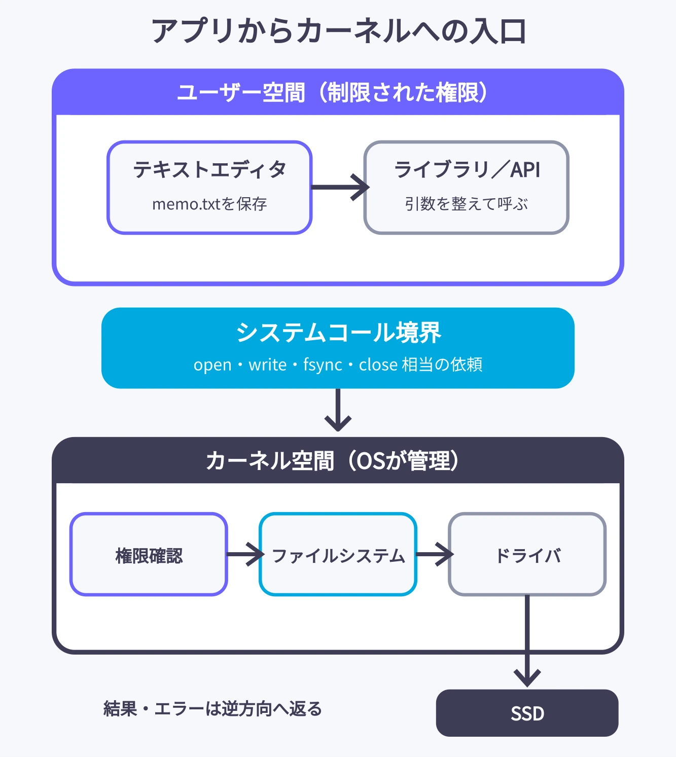 ユーザー空間のテキストエディタとライブラリがシステムコール境界を越えてカーネルへopen・write・fsync・closeを依頼し、ファイルシステムとドライバがSSDを動かす図