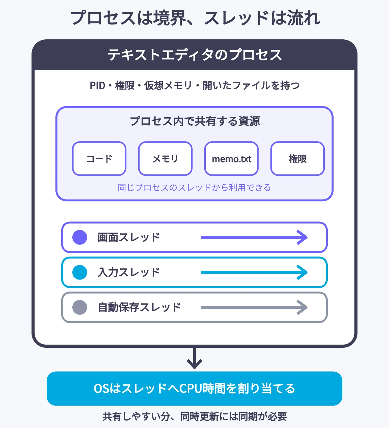 テキストエディタの1つのプロセスがコード・メモリ・開いたmemo.txt・権限を持ち、その内部で画面、入力、自動保存の3スレッドが資源を共有して動く図