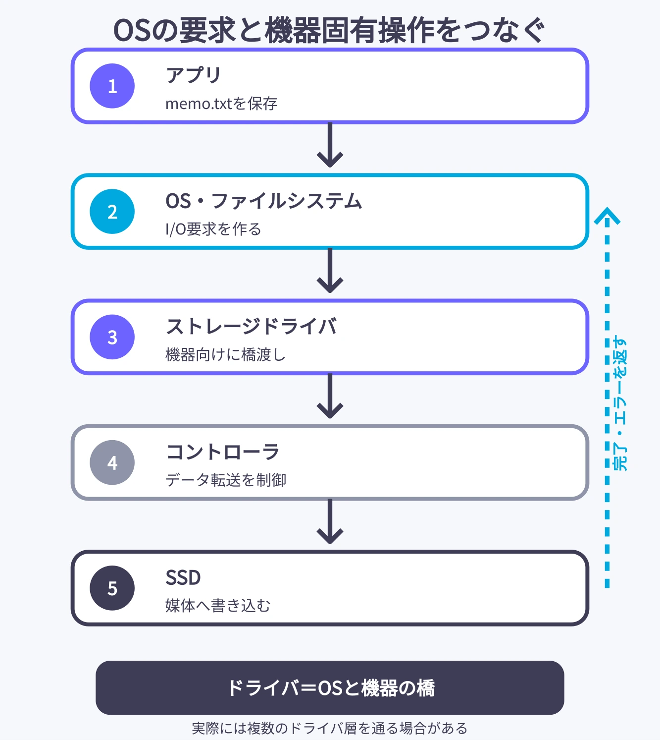 memo.txtの保存要求がアプリからシステムコール、OSのI/O管理、ファイルシステム、ストレージドライバ、コントローラ、SSDへ進み、完了結果が逆方向へ返る図