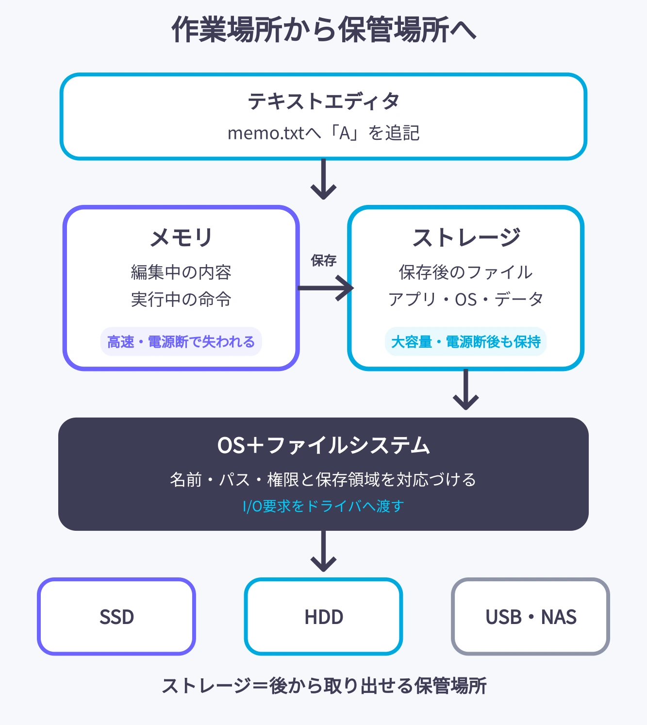 編集中のmemo.txtがメモリ上にあり、保存操作でOSとファイルシステムを通ってSSDやHDDへ書き込まれ、電源を切っても残る関係