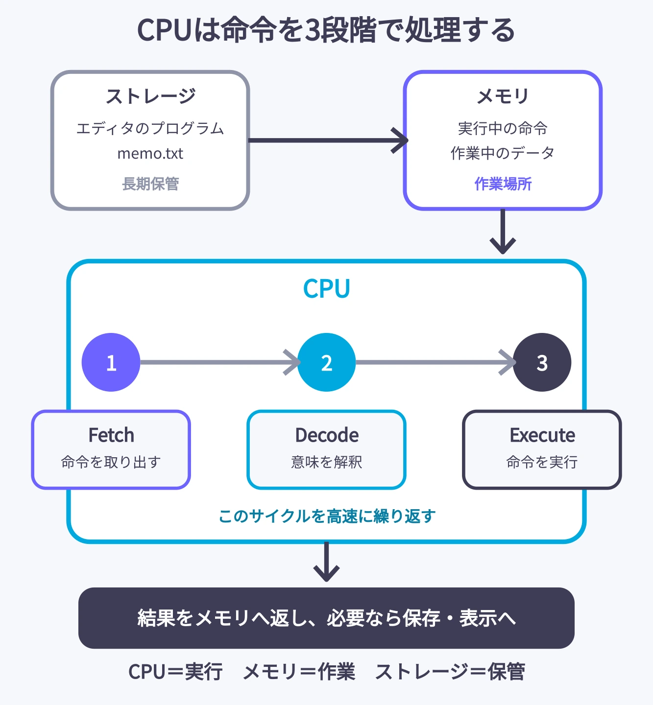 ストレージ上のプログラムとmemo.txtがメモリへ読み込まれ、CPUが命令をフェッチ・デコード・実行し、結果をメモリとストレージへ返す流れ