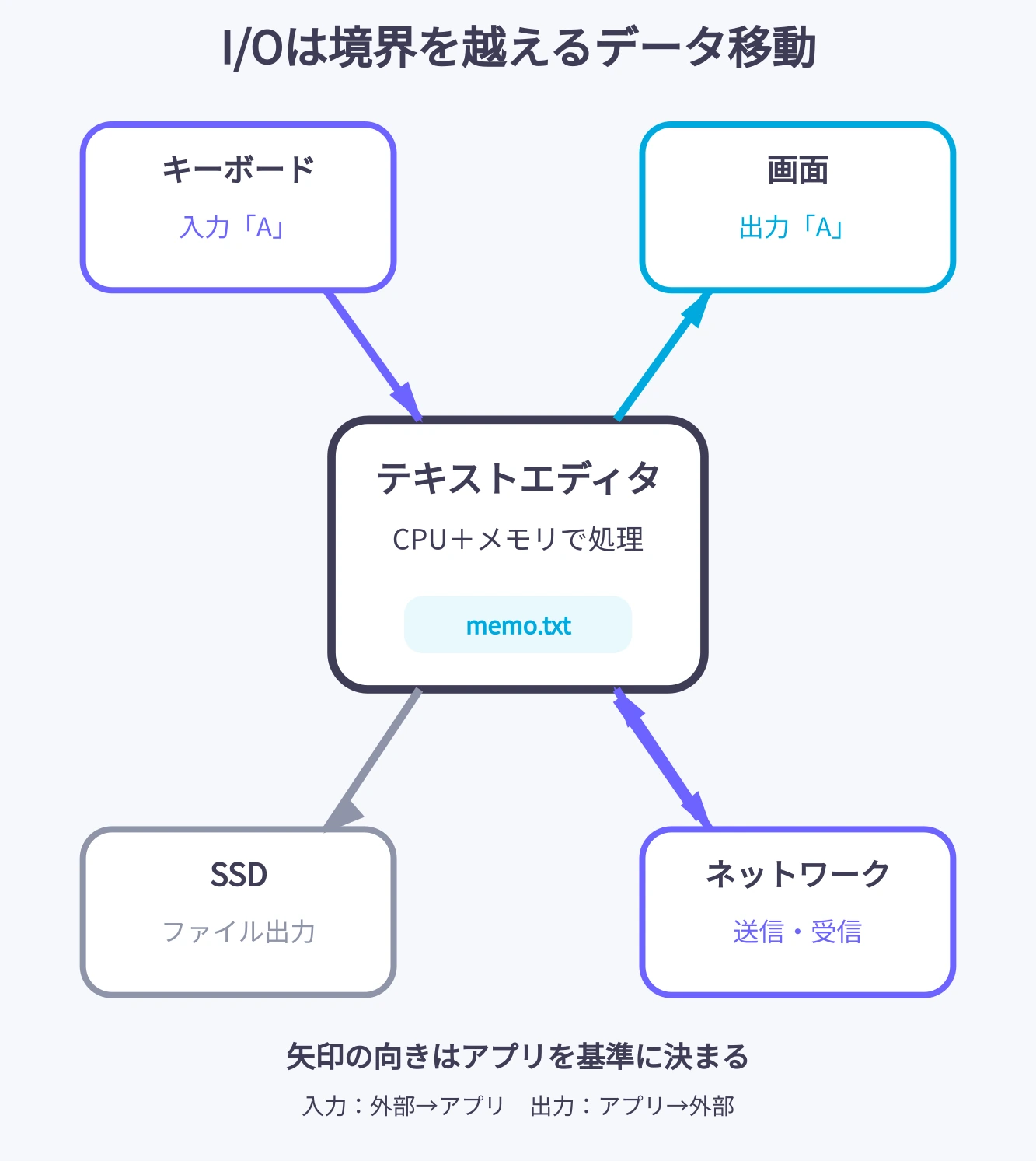 キーボードからアプリへの入力、アプリから画面への出力、アプリからOSを経由したSSDへのファイル出力、ネットワークとの送受信を示す図